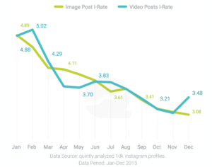 Instagram user engagement rate 2015